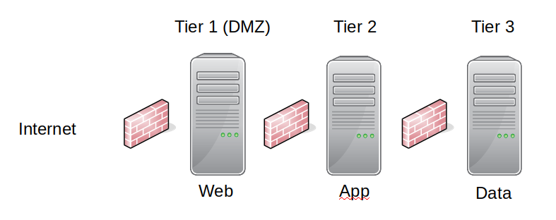 3 Tier Architecture Design 