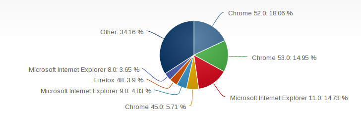 Browser breakdown