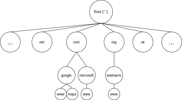 DNS tree