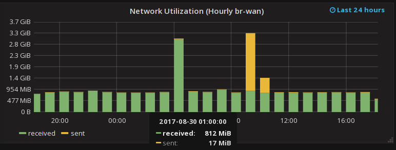 grafana network